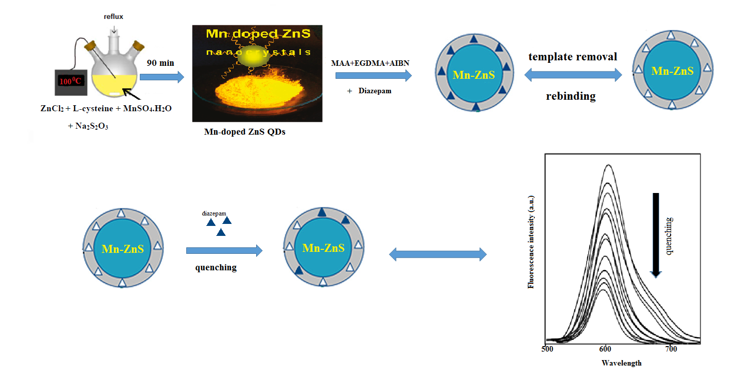 new-fluorescent-nanosensor-for-determination-of-diazepam-using